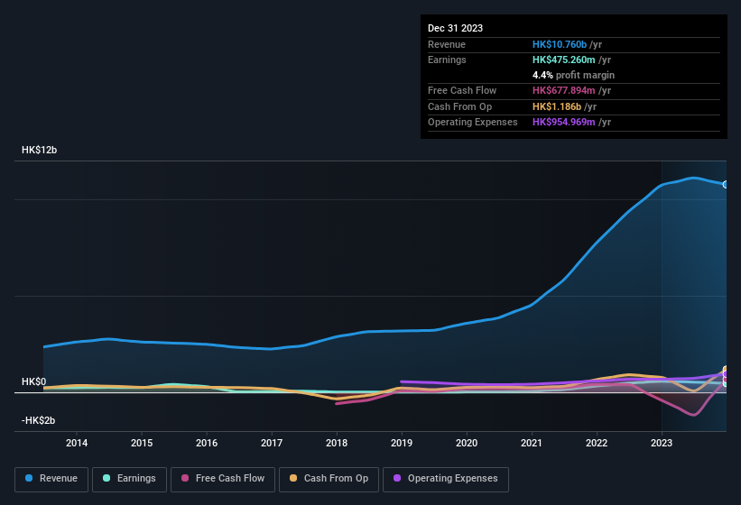 earnings-and-revenue-history