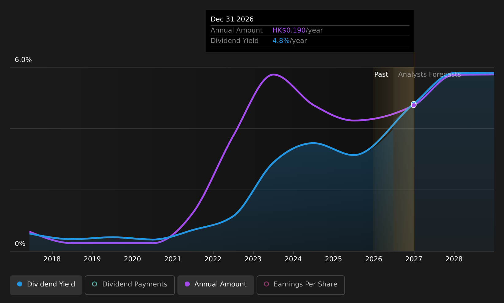 historic-dividend