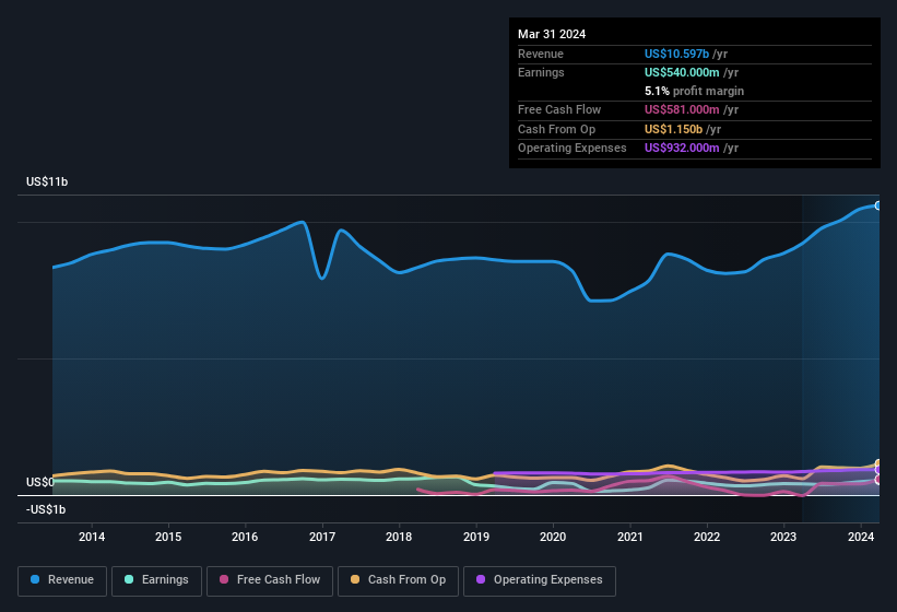 earnings-and-revenue-history