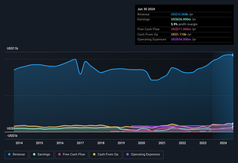 earnings-and-revenue-history