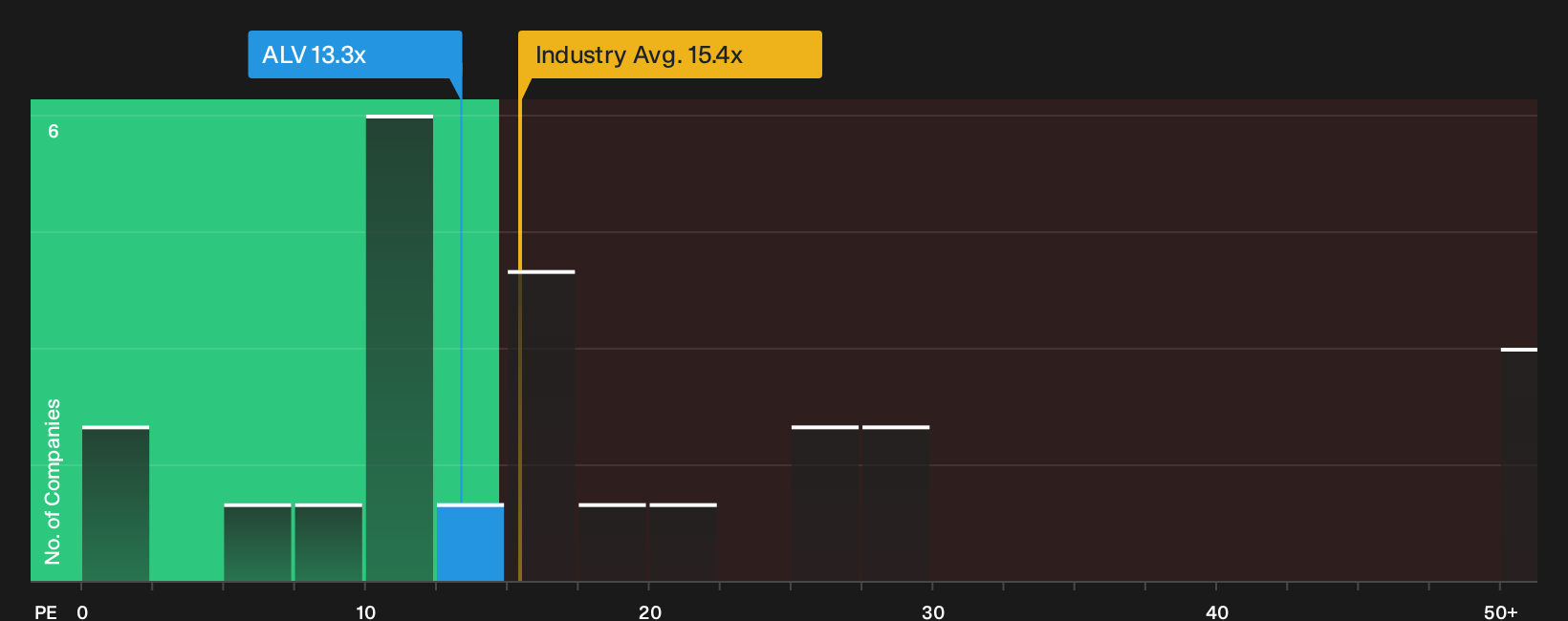 NYSE:ALV P/E Ratio as at Oct 2026