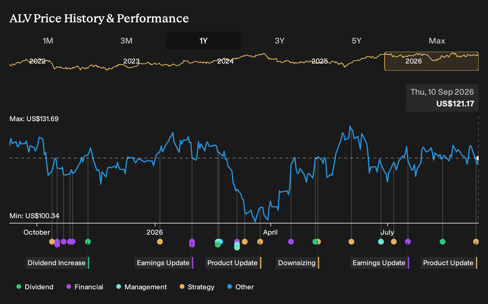 NYSE:ALV 1-Year Stock Price Chart