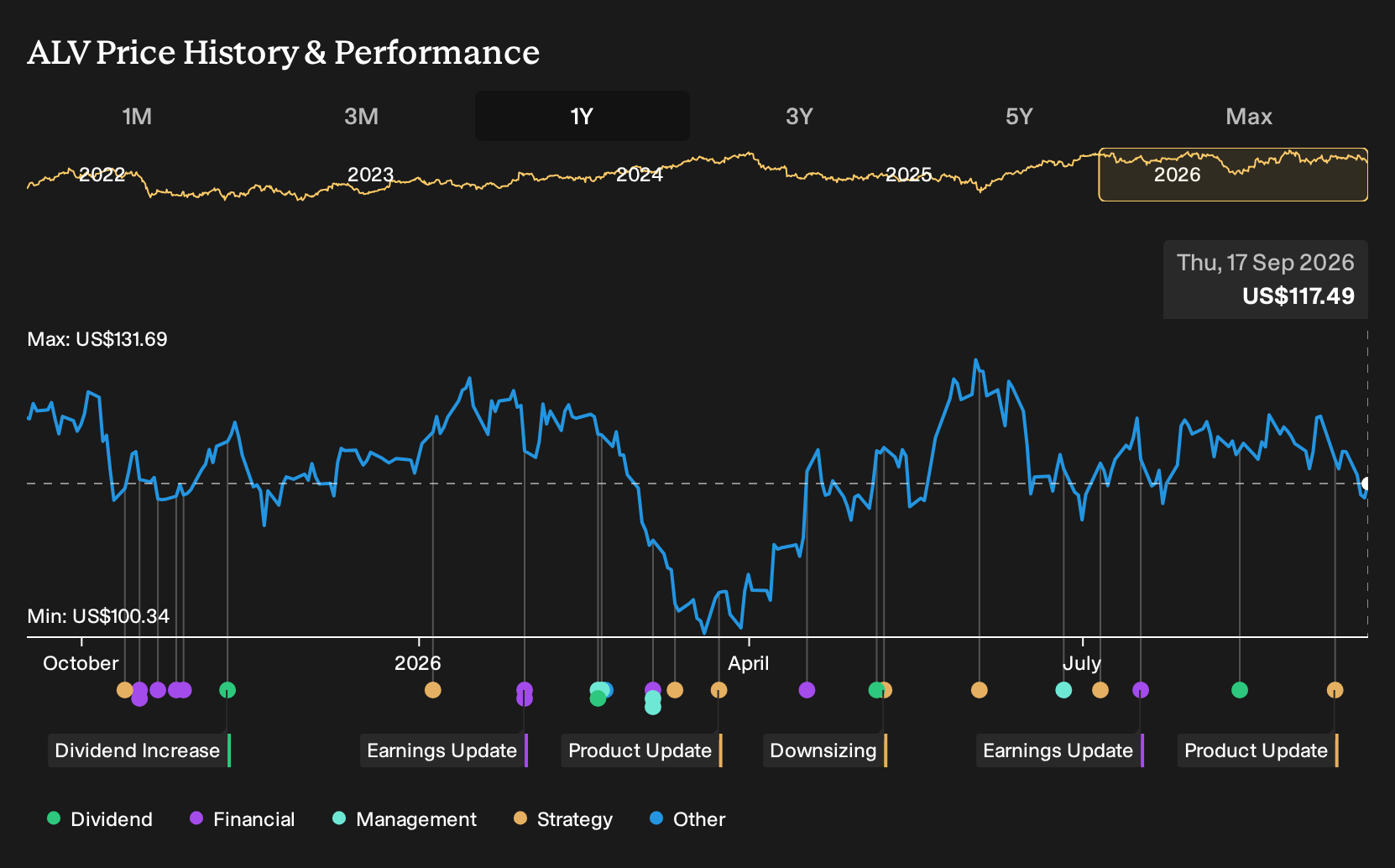 NYSE:ALV 1-Year Stock Price Chart