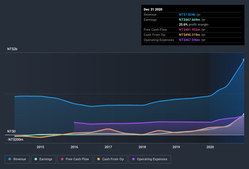 earnings-and-revenue-history