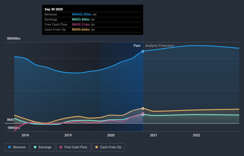 earnings-and-revenue-growth