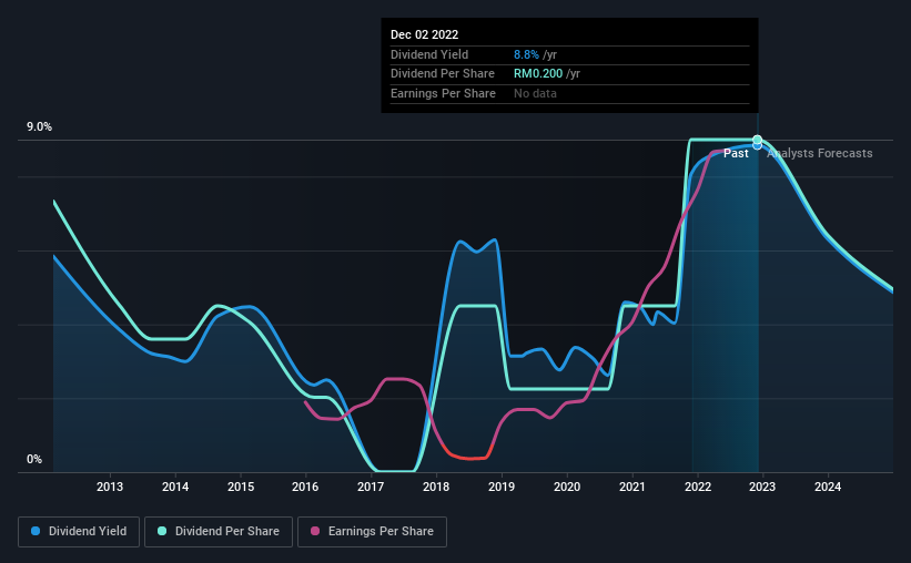 historic-dividend