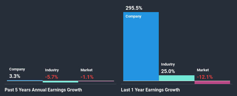 past-earnings-growth