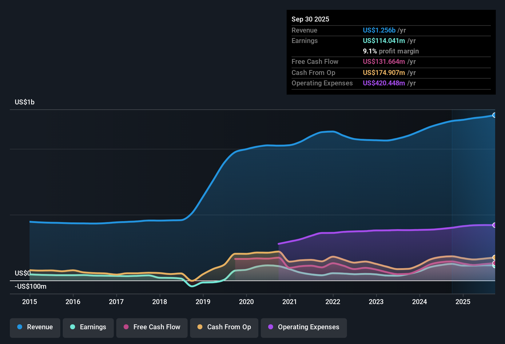 earnings-and-revenue-history