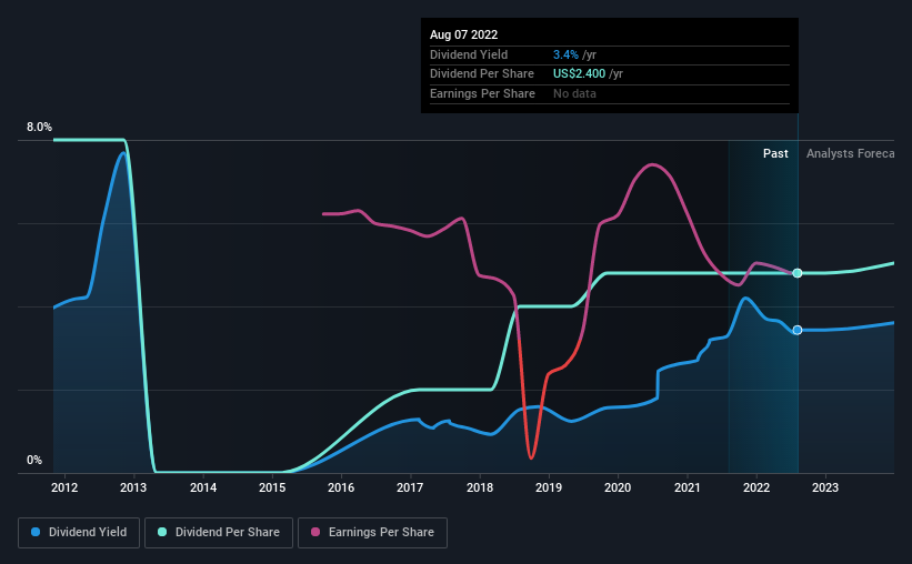 historic-dividend