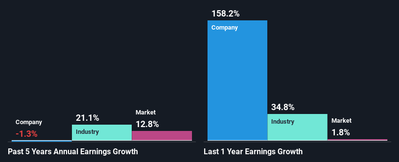 past-earnings-growth