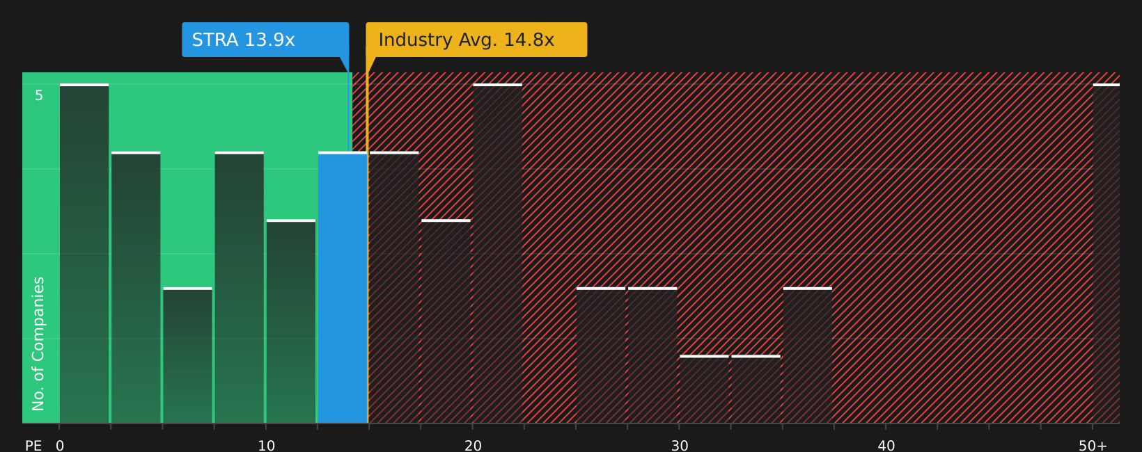 NasdaqGS:STRA P/E Ratio as at Aug 2026