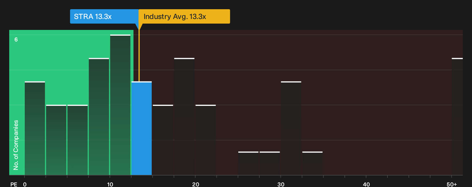 NasdaqGS:STRA P/E Ratio as at Oct 2026