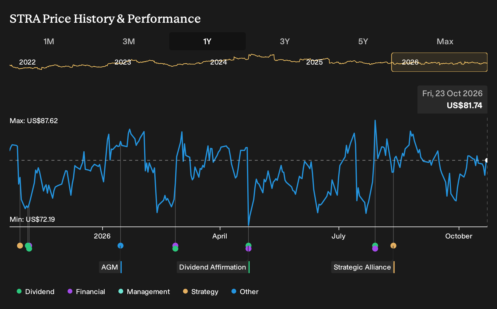 NasdaqGS:STRA 1-Year Stock Price Chart