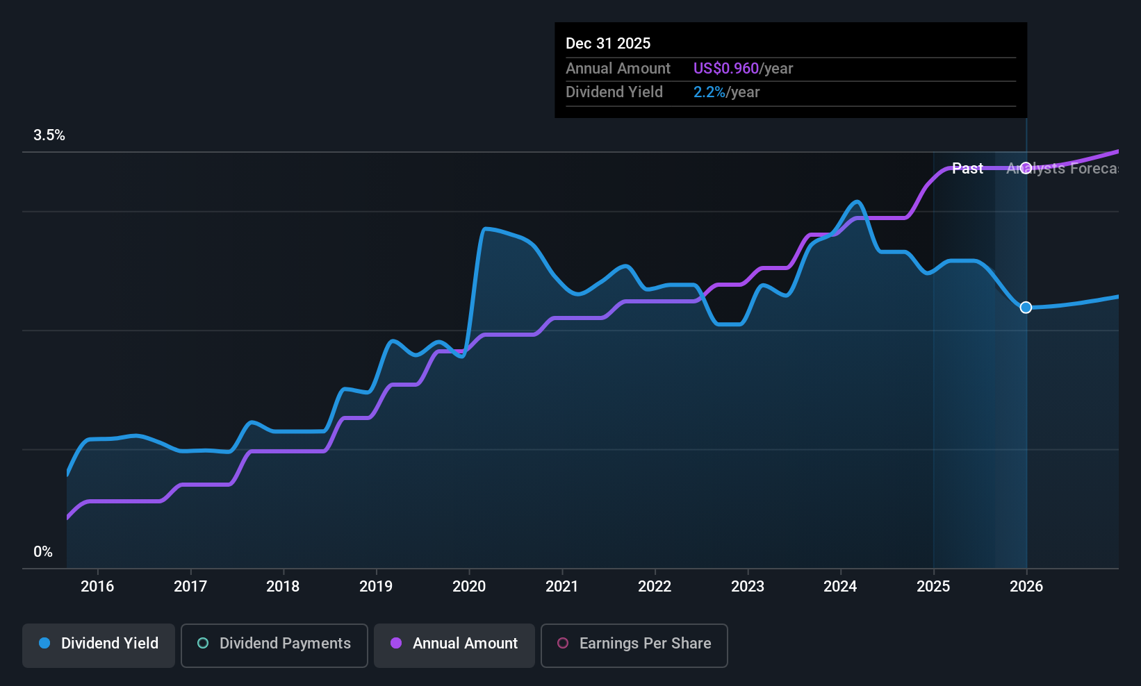 historic-dividend