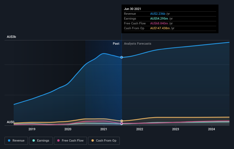 earnings-and-revenue-growth