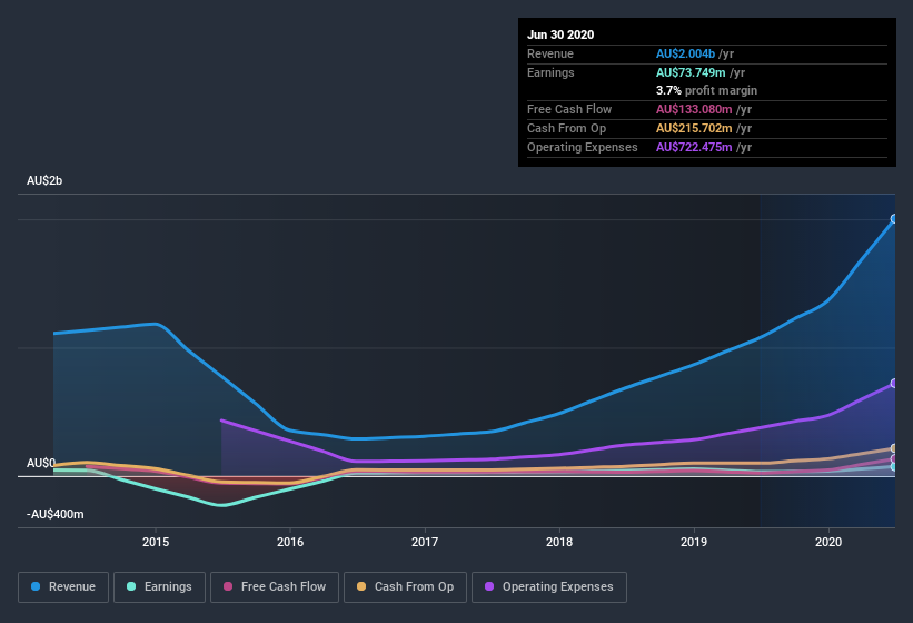 earnings-and-revenue-history