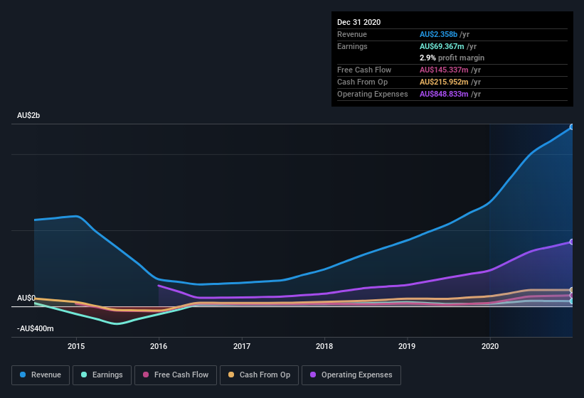 earnings-and-revenue-history