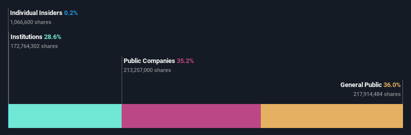 ownership-breakdown