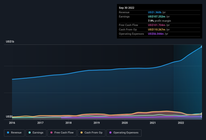 earnings-and-revenue-history