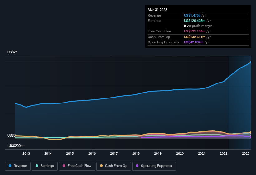 earnings-and-revenue-history