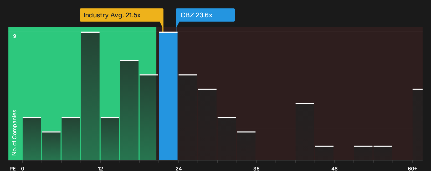 NYSE:CBZ P/E Ratio as at Sep 2026