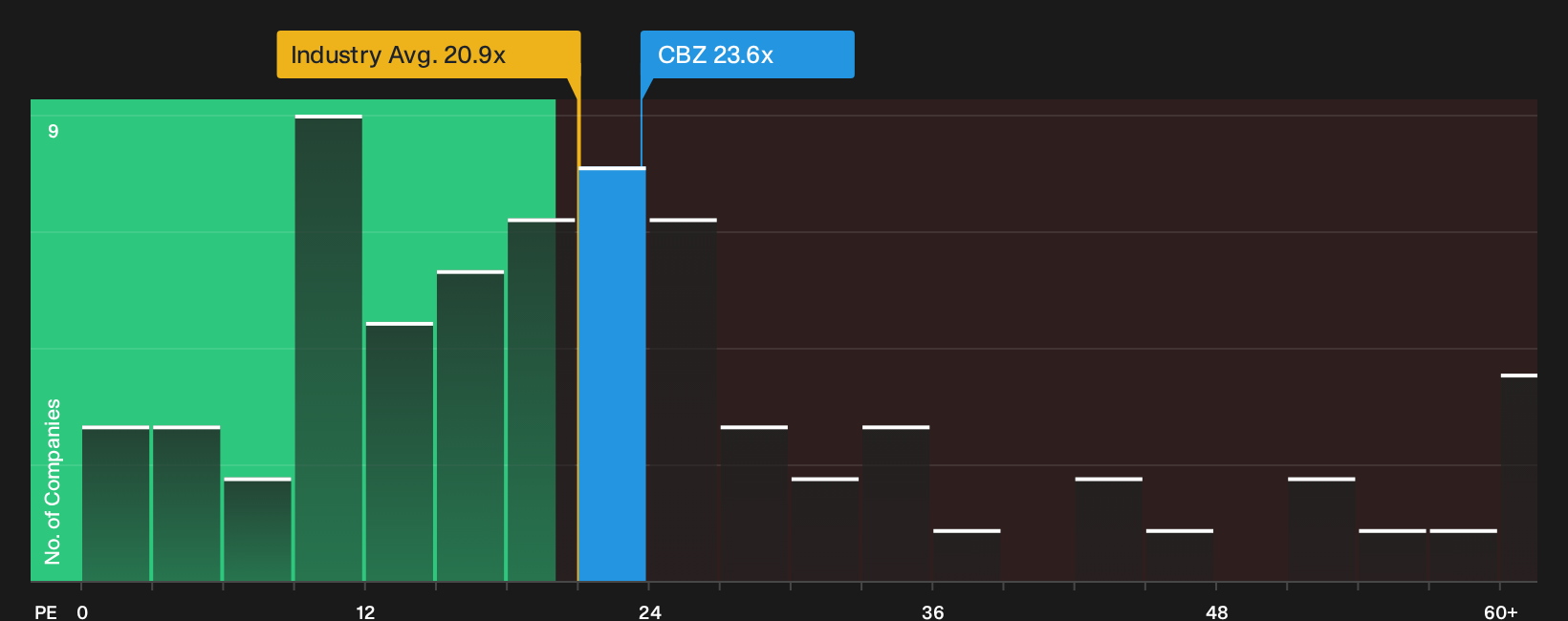 NYSE:CBZ P/E Ratio as at Sep 2026
