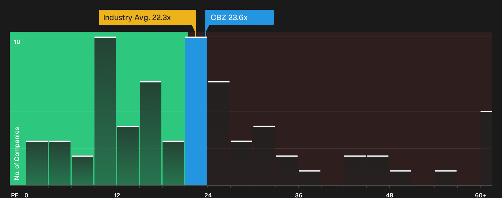 NYSE:CBZ P/E Ratio as at Oct 2026