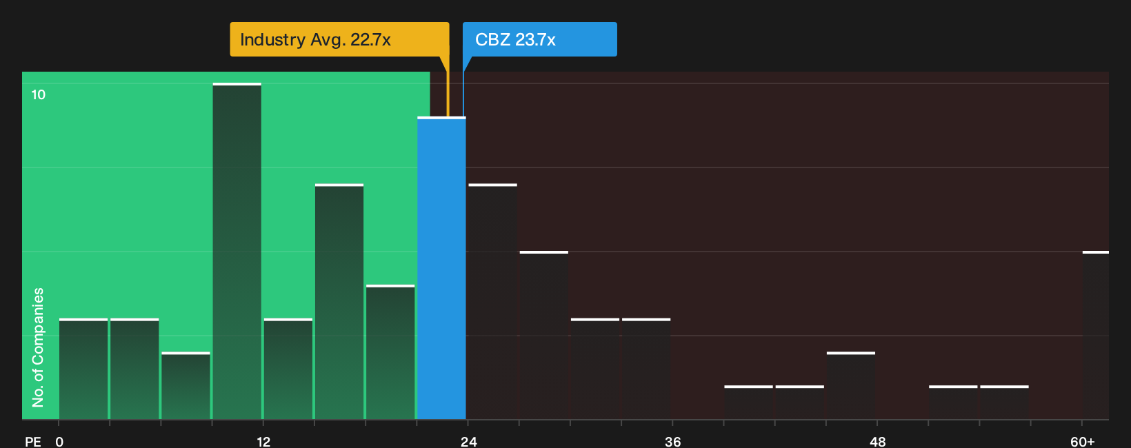 NYSE:CBZ P/E Ratio as at Oct 2026