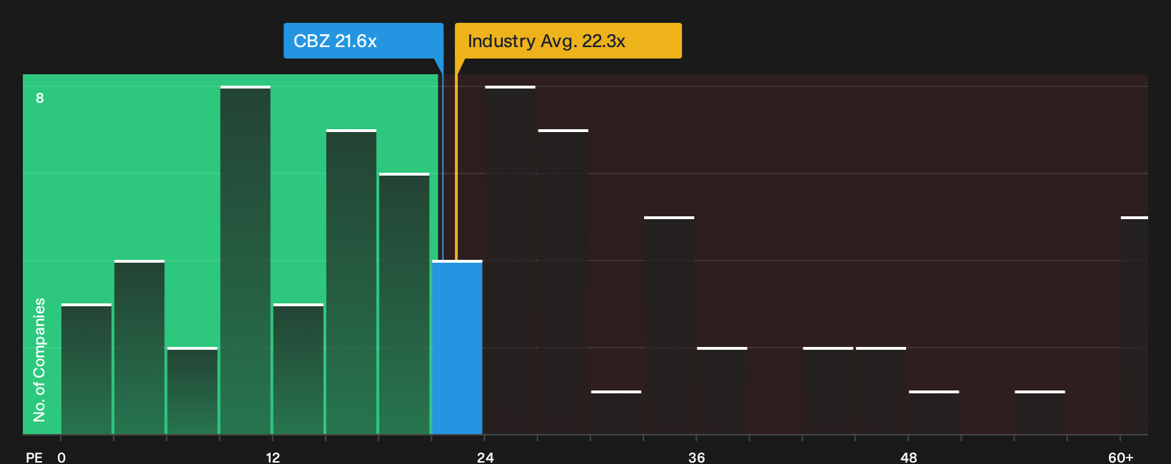 NYSE:CBZ P/E Ratio as at Oct 2026