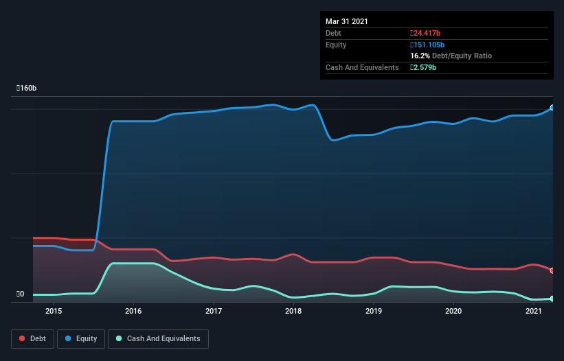 debt-equity-history-analysis