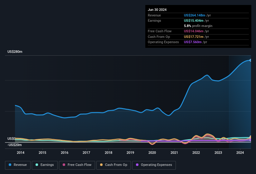 earnings-and-revenue-history