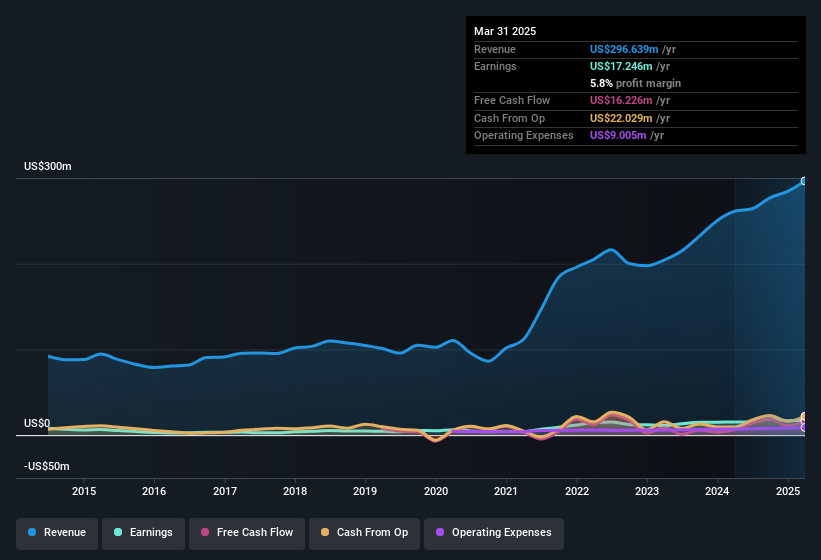 earnings-and-revenue-history