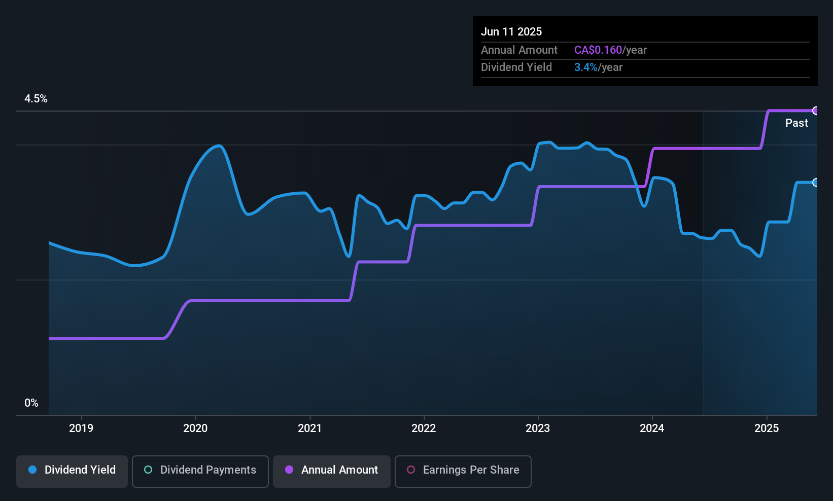 historic-dividend