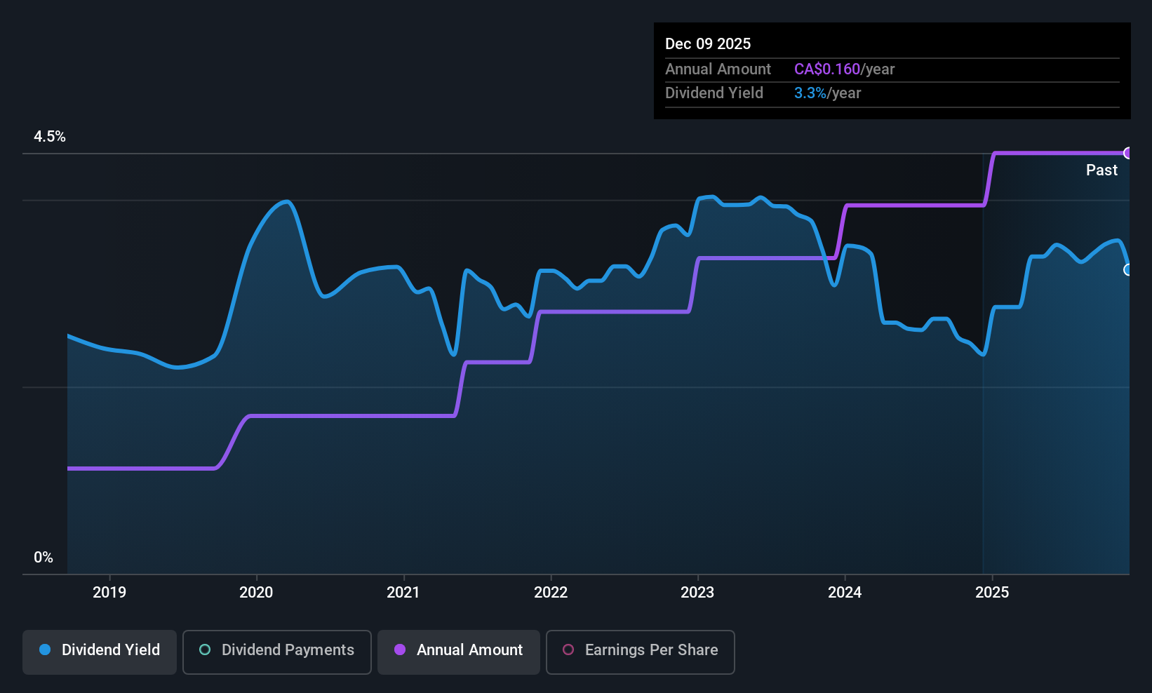 historic-dividend