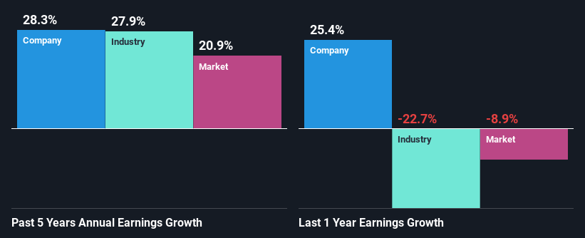 past-earnings-growth