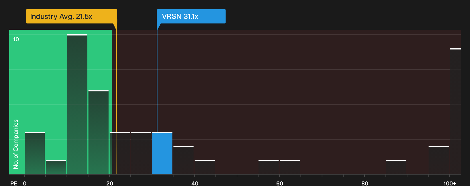 NasdaqGS:VRSN P/E Ratio as at Sep 2026