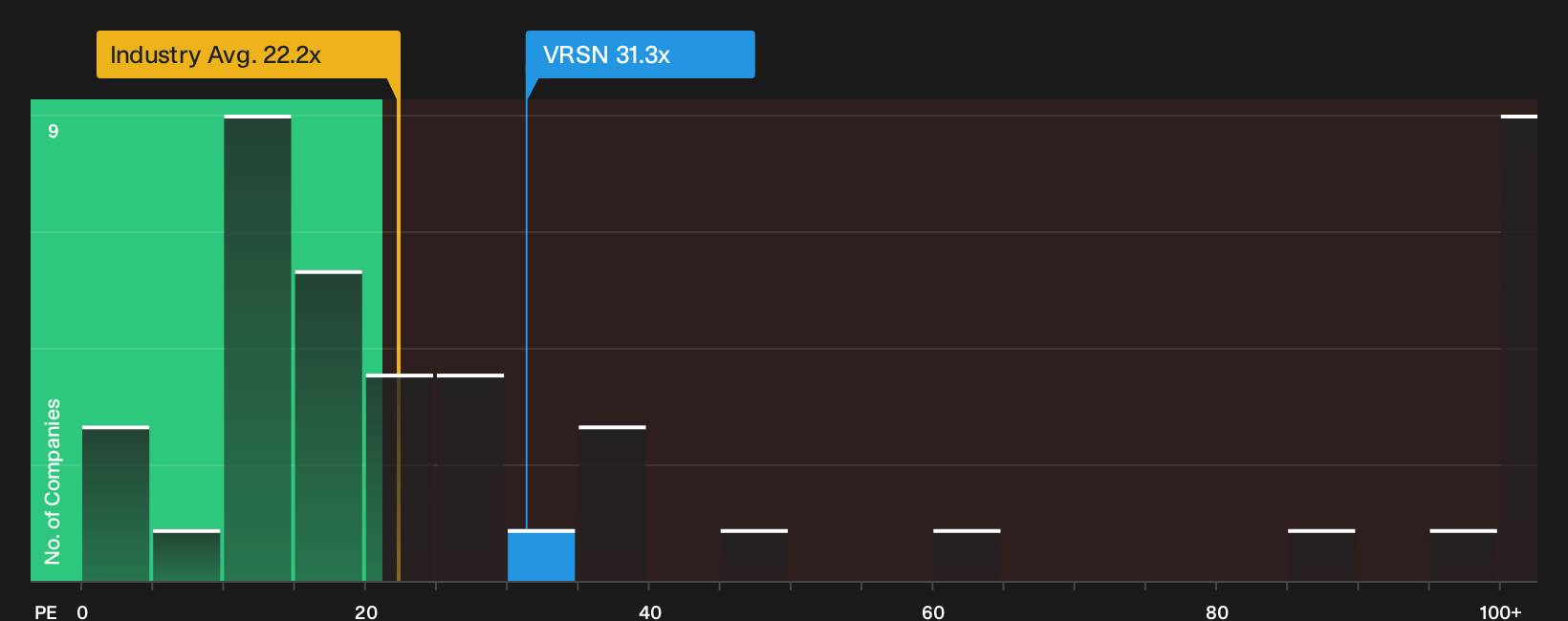 NasdaqGS:VRSN P/E Ratio as at Oct 2026