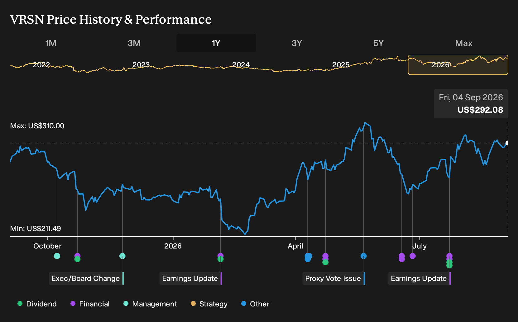 NasdaqGS:VRSN 1-Year Stock Price Chart