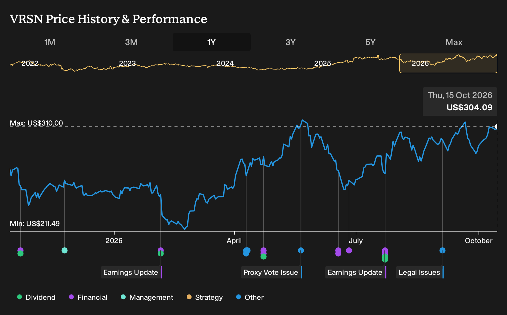 NasdaqGS:VRSN 1-Year Stock Price Chart