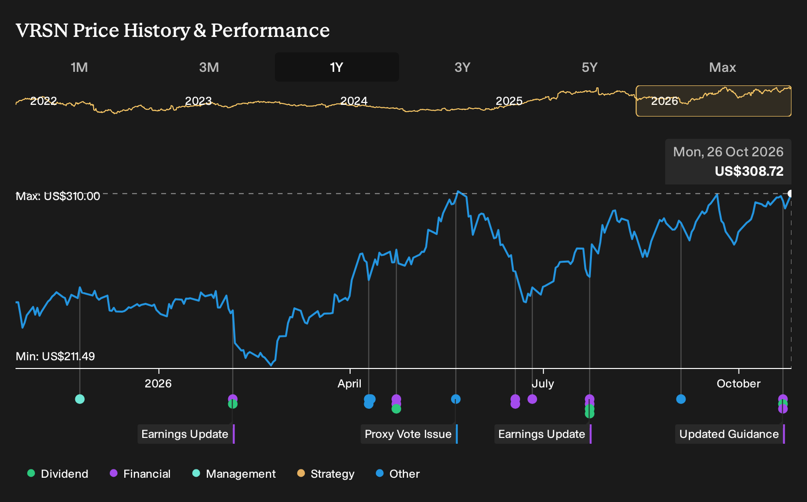 NasdaqGS:VRSN 1-Year Stock Price Chart
