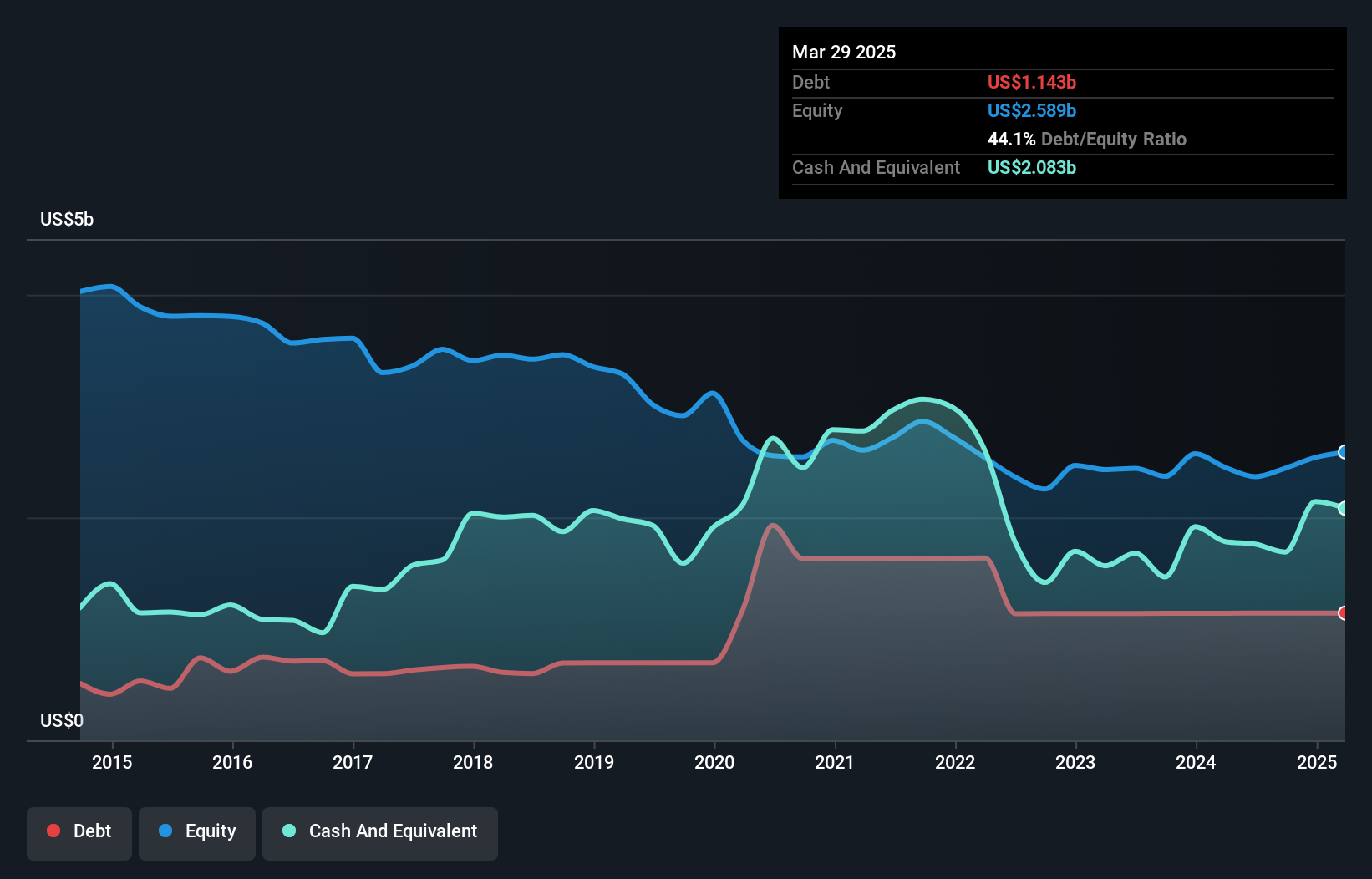debt-equity-history-analysis
