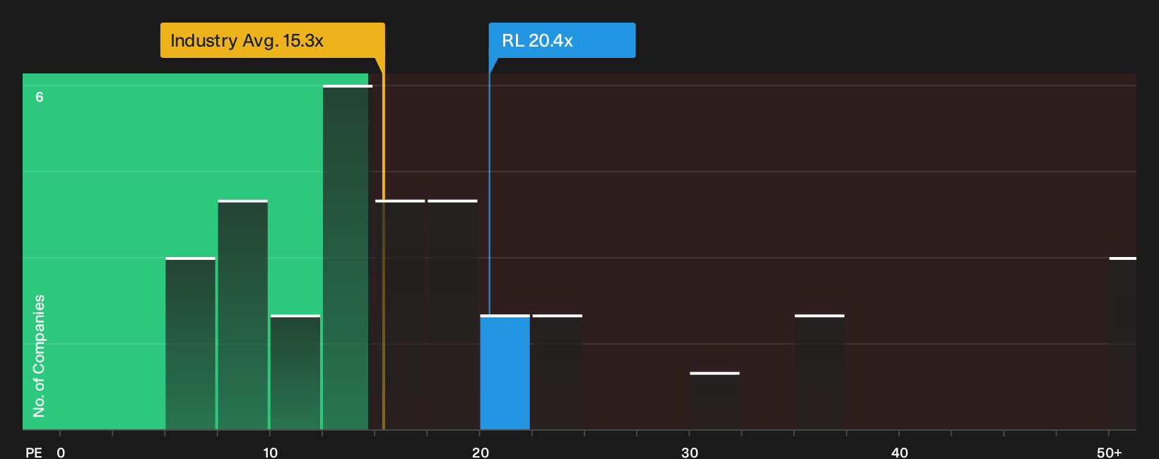 NYSE:RL P/E Ratio as at Sep 2026