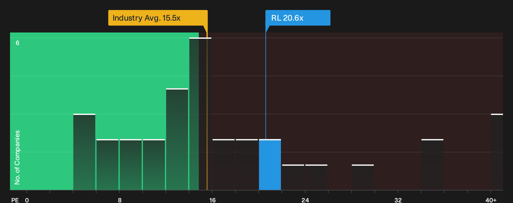 NYSE:RL P/E Ratio as at Sep 2026
