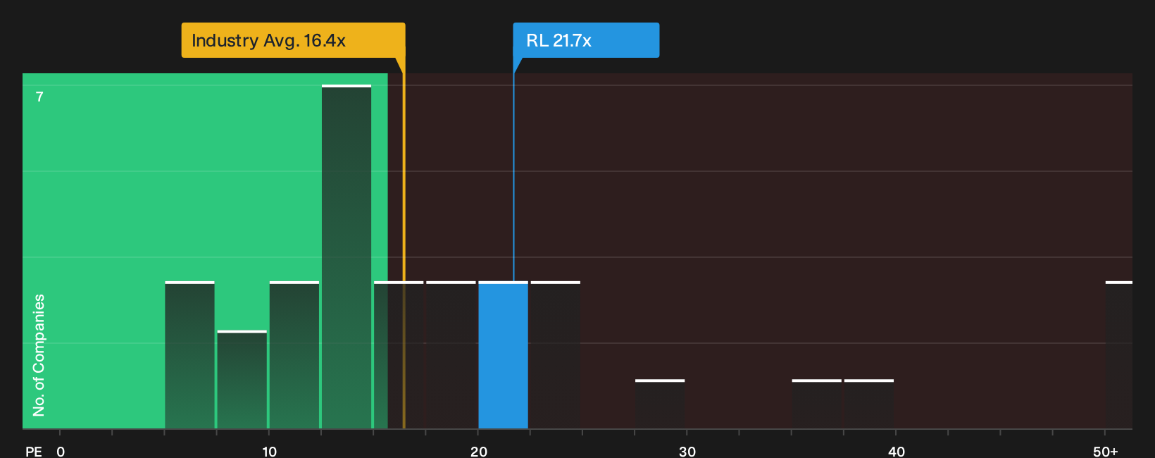 NYSE:RL P/E Ratio as at Sep 2026