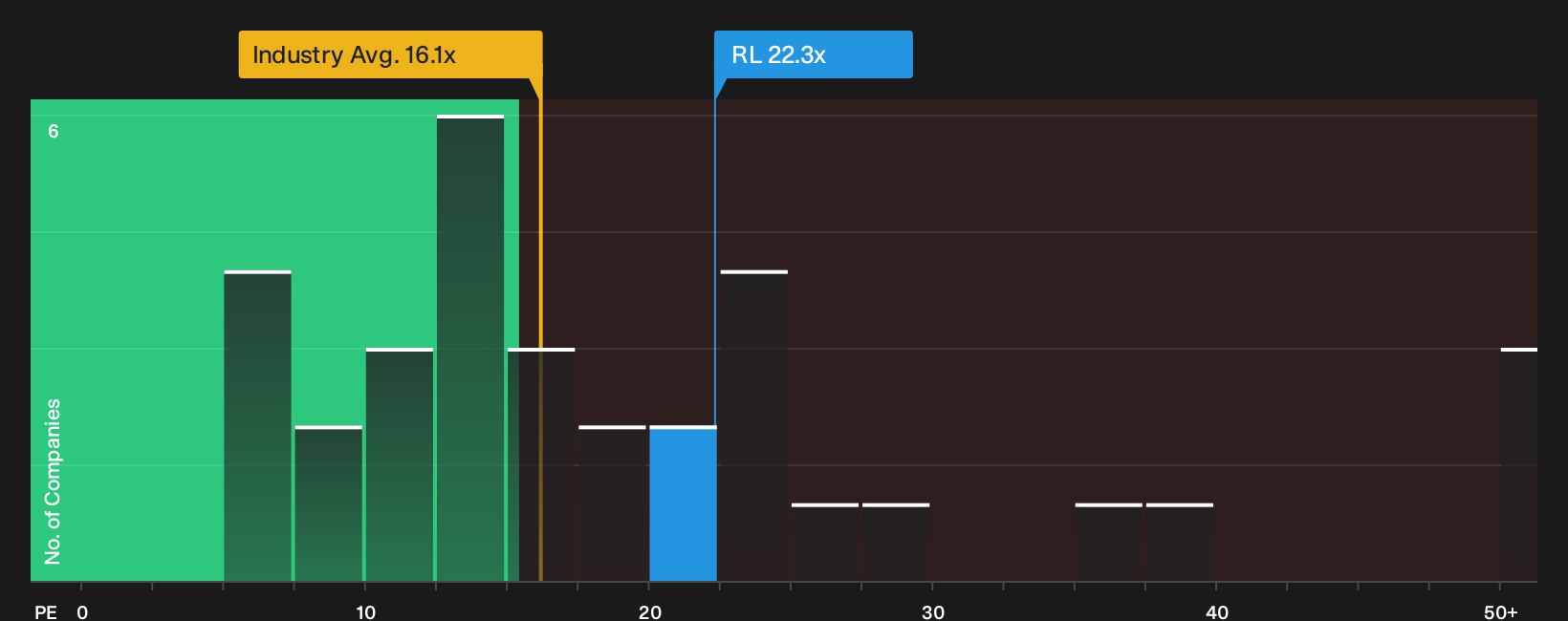 NYSE:RL P/E Ratio as at Oct 2026