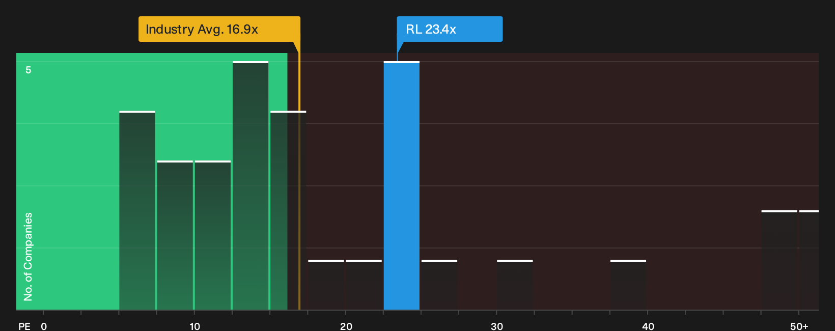 NYSE:RL P/E Ratio as at Oct 2026
