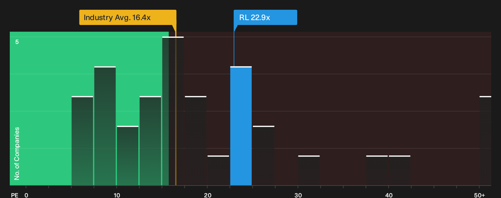 NYSE:RL P/E Ratio as at Oct 2026