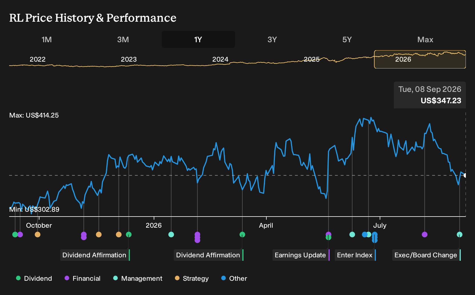 NYSE:RL 1-Year Stock Price Chart