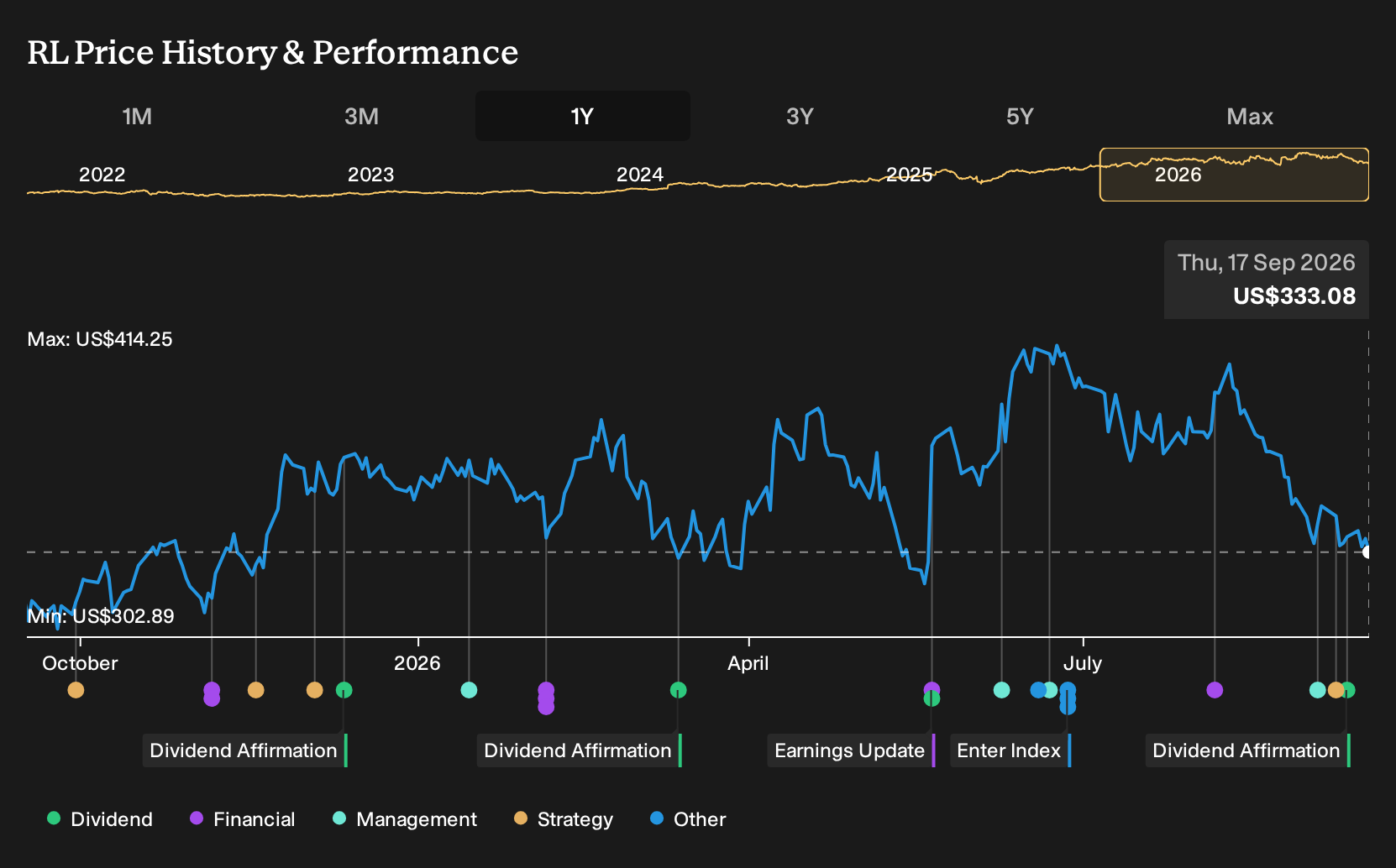 NYSE:RL 1-Year Stock Price Chart