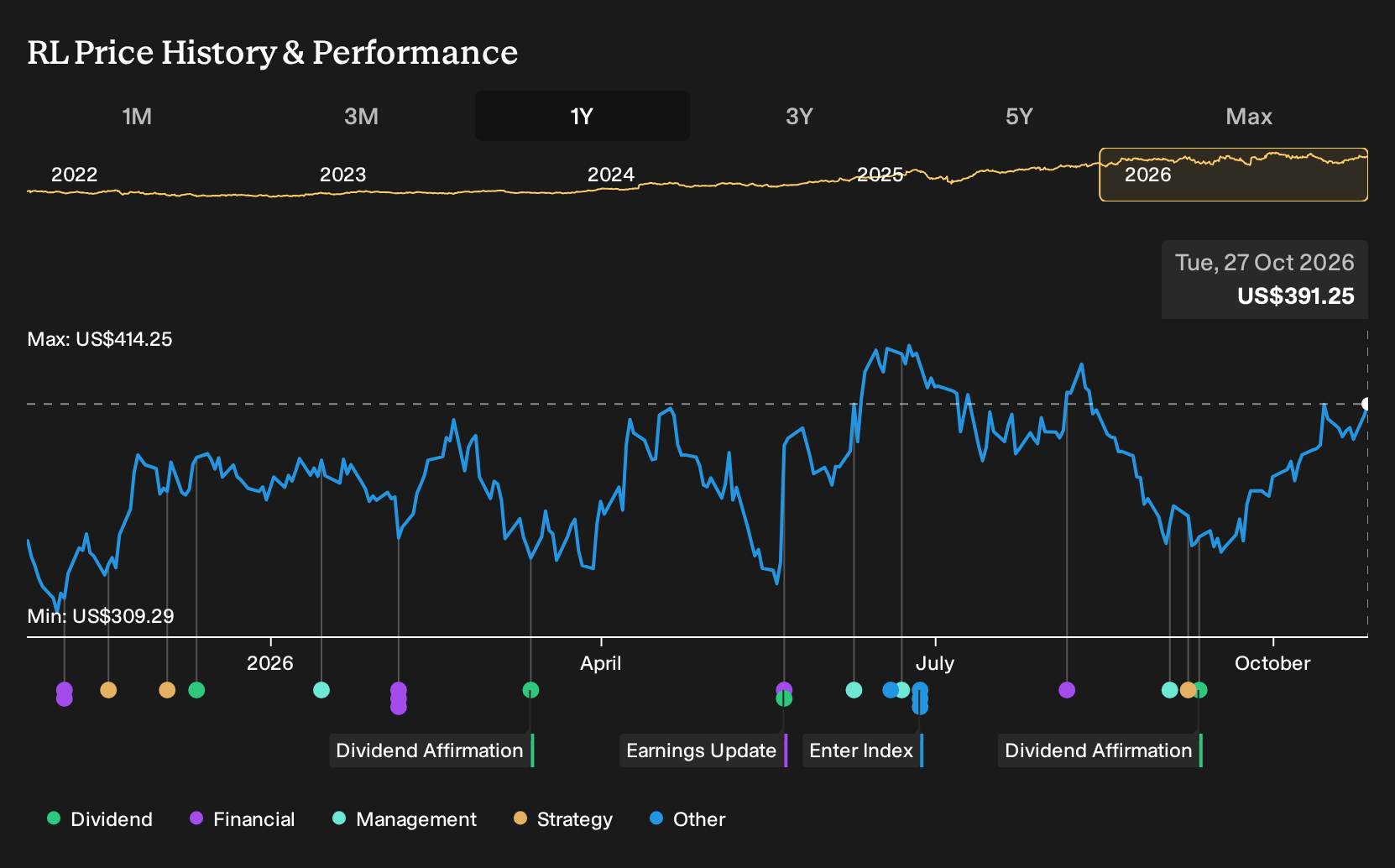 NYSE:RL 1-Year Stock Price Chart
